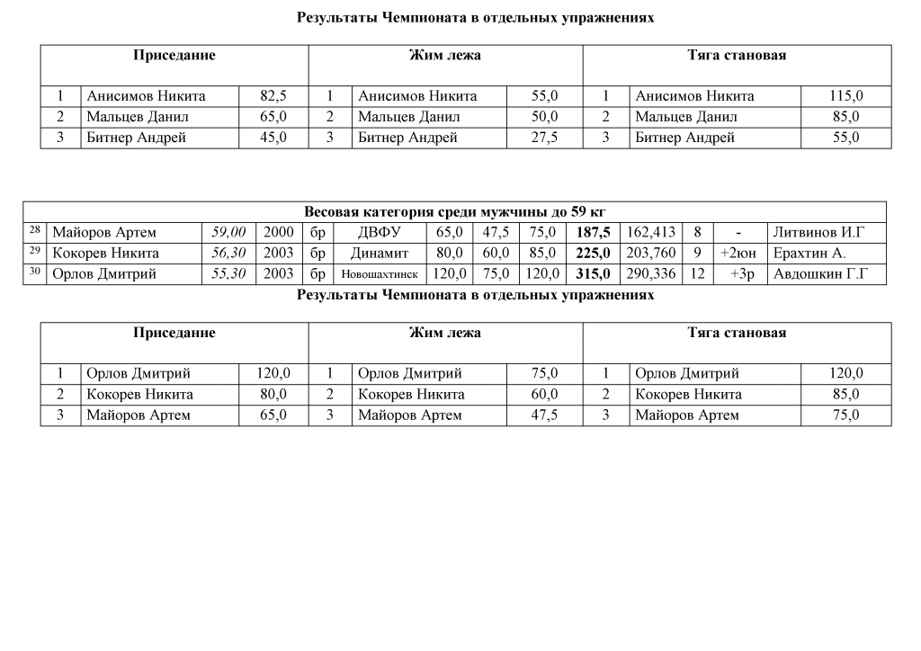 Протокол соревнований по пауэрлифтингу. Протокол жима лежа. Протокол соревнований троеборье. Протокол соревнований по жиму штанги лежа.