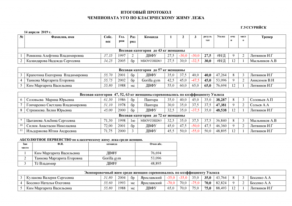 Протоколы чемпионата. Протокол соревнований по пауэрлифтингу. Протокол жима лежа. Протокол соревнований по жиму штанги лежа. Протокол чемпионата.
