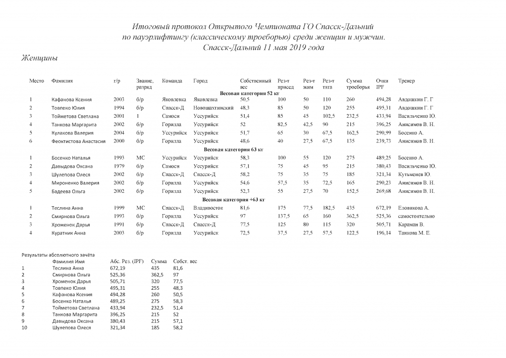 Расписание маршруток спасск. Протокол соревнований зимнему троеборье. Пауэрлифтинг 2010 Уфа протокол соревнований по пауэрлифтингу. Итоговый протокол соревнований по триатлону Амбермен.