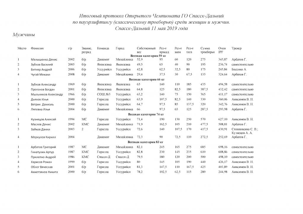 Расписание уссурийск сибирцево. Пауэрлифтинг Лин протоколы. Протокол соревнований по пауэрлифтингу. Бланки протоколов по пауэрлифтингу. Протокол соревнований по пауэрлифтингу бланк.