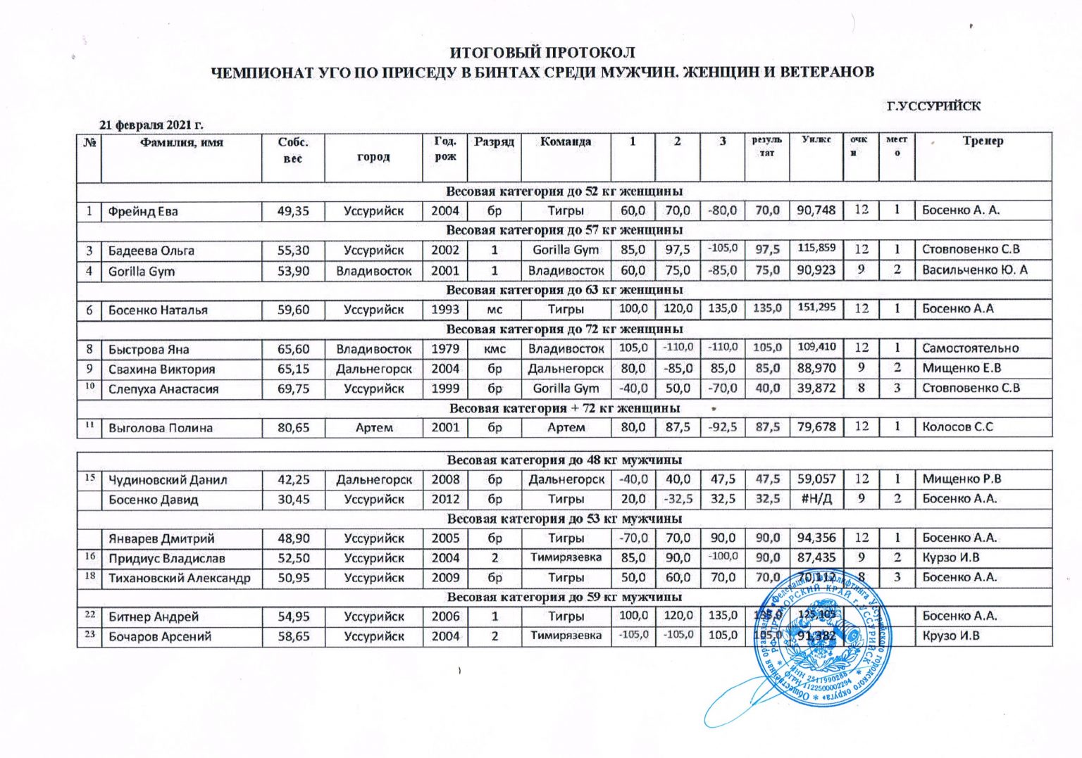 Протоколы чемпионата. Протокол первенства Москвы по карате.