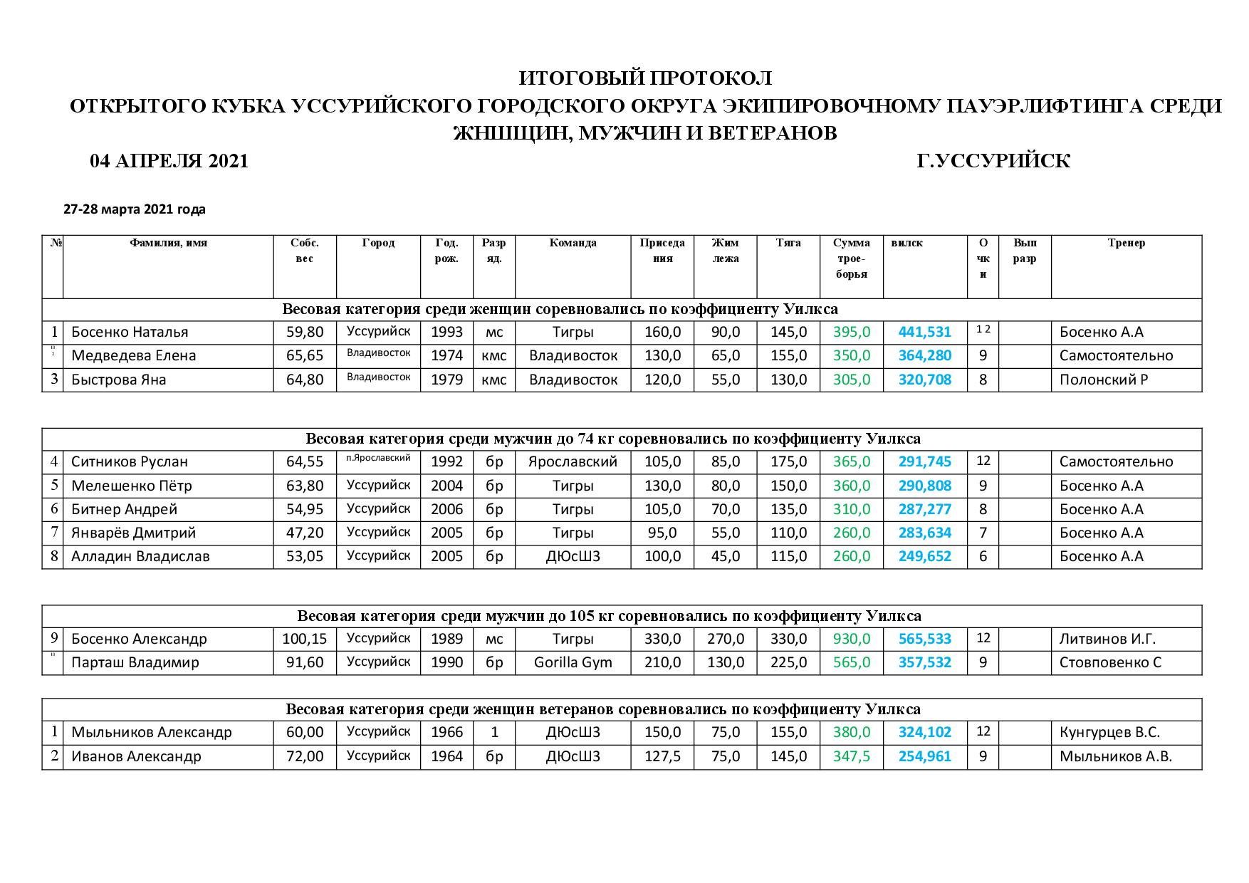 Кубок москвы протоколы. Протокол пауэрлифтинг. Протокол по пауэрлифтингу. Протокол соревнований по пауэрлифтингу бланк. Протокол чемпионата России по пауэрлифтингу 2021.