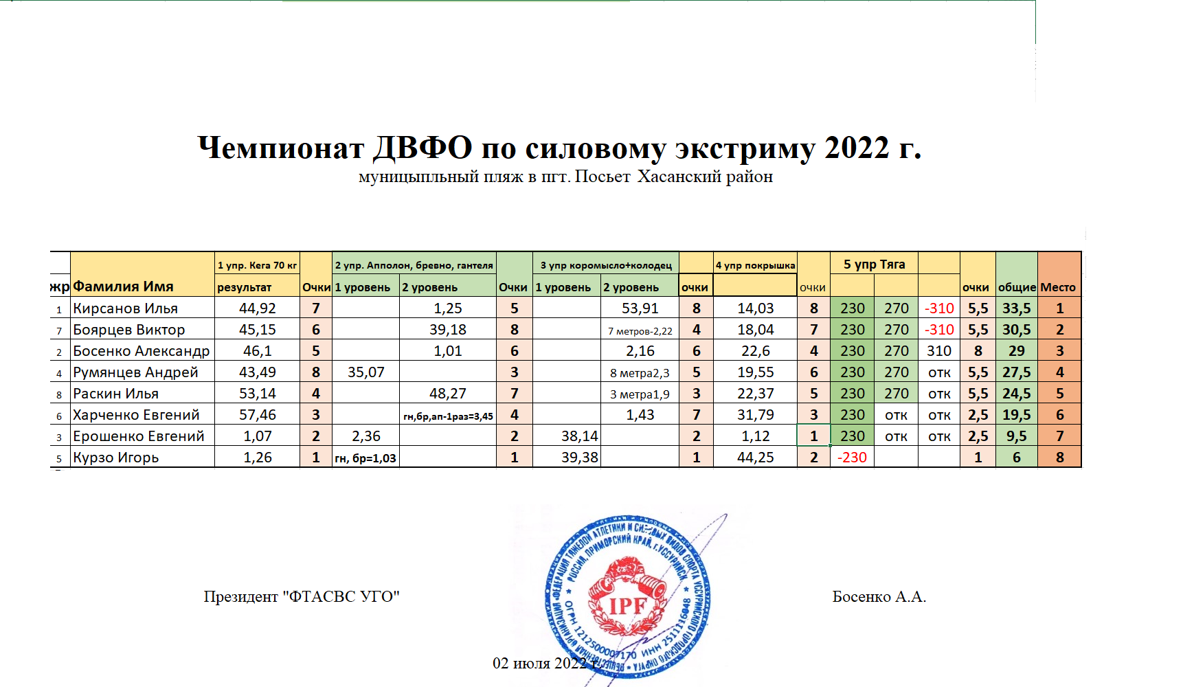 Протокол соревнований. Протокол соревнований по силовому троеборью. Протоколы силовой экстрим. Протокол соревнований по скалолазанию.